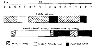 example of a daily time chart of womens activities in the