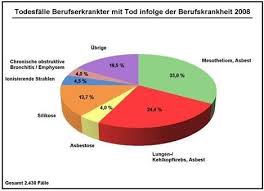 Concern for the treatment of solid tumors. Berufskrankheiten Berufsgenossenschaft