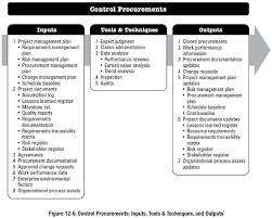 Control Procurements Project Management Professional Pmp