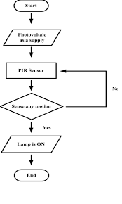 Automatic Lighting And Water Heating Control System Powered