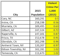 The Safest Cities In America | Visual.Ly