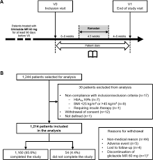 Metformin is an antihyperglycemic agent, which improves glucose tolerance in patients with type 2 diabetes, lowering both basal and postprandial plasma its pharmacologic mechanisms of action are different from other classes of oral antihyperglycemic agents. A Real World Study In Patients With Type 2 Diabetes Mellitus Treated With Gliclazide Modified Release During Fasting Dia Ramadan Diabetes Research And Clinical Practice