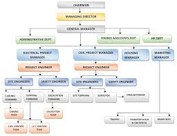 organization chart rbh