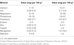 We did not find results for: Frontiers Chemical Composition Of Mango Mangifera Indica L Fruit Nutritional And Phytochemical Compounds Plant Science