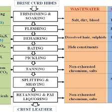 Flow Chart Of Leather Tanning Process Download Scientific