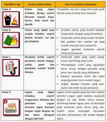 Alat pemadam api af11 liquid gas. Memahami Jenis Kelas Dari Tipe Api Agen Pemadam Api