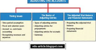 Types Of Adjusting Entries In Accounting Process Accounting And Finance Accounting Books Accounting Basics