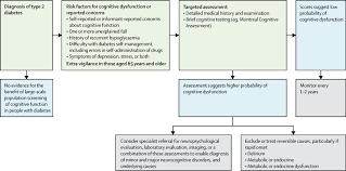 Since they are not losing extra water from their urine, they are less likely to feel thirst. Type 2 Diabetes And Cognitive Dysfunction Towards Effective Management Of Both Comorbidities The Lancet Diabetes Endocrinology