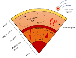 Core Mantle Differentiation Wikipedia