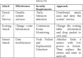 Routing table poisoning means the unwanted or malicious change in routing table of the router. Pdf Iot Smart Health Security Threats Semantic Scholar
