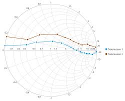 about wpf smith chart control syncfusion