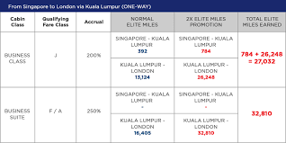 Malaysian airlines is a part of the malaysia aviation group that operates in distinct business segments, including air transportation services, aircraft leasing, ground services and talent development services. Double Elite Miles Ex Sin