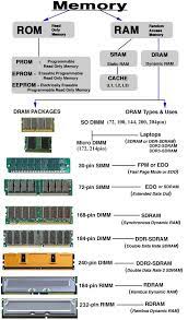 Rom Vs Ram Computer Learning Computer Science Programming Computer Basics