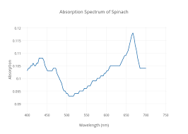 Absorption Spectrum Of Spinach Scatter Chart Made By