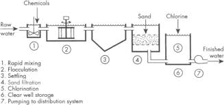 Process Flow Diagram For Water Treatment Plant Get Rid Of