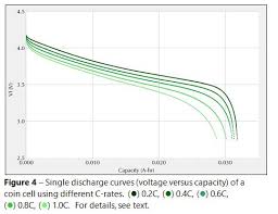 All about the power packs that propel your projects! Testing Lithium Ion Batteries Electrochemical Measurements