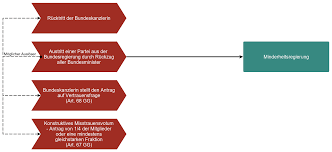 Der bundeskanzler wird vom bundestag gemäß artikel 63 grundgesetz gewählt. Bernstein Group Wie Kann Eine Koalition Eigentlich Enden Expect Impact