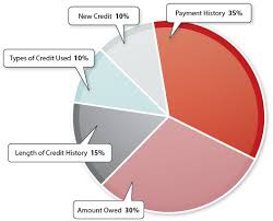 Understanding Your Credit Score Uga Cooperative Extension