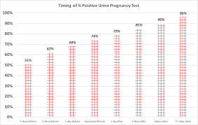How many days should one wait after implantation bleeding, in order to the test to be indicative? How Soon Will A Pregnancy Test Be Positive Babymed Com