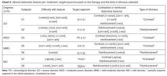 phonological changes after the application of therapy