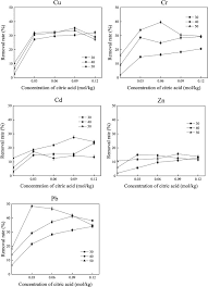 Regulatory process names 17 translated names 23 cas names 1 iupac names 57 trade names 15 other identifiers 26. Heavy Metal Removal From Sewage Sludge Under Citric Acid And Electroosmotic Leaching Processes Sciencedirect
