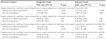 Full Text Hospitalization And Cost After Switching From