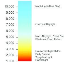It is the fundamental unit of the kelvin scale and has as its zero point absolute zero (−273.15 degrees on the celsius temperature scale and −459.67 degrees on the fahrenheit temperature scale). 9 Colour Temperatures In The Kelvin Scale Image Courtesy Of Download Scientific Diagram