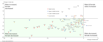 Scatter Plot Showing Changes In Male And Female Tobacco