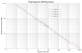 Chip Capacitor Self Resonance