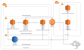 Ec2 eliminates the need to invest in hardware up front, so applications can be. Peoplesoft Aws Build Out Cloud Project Site