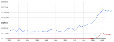 This streamlined spelling has been transferred to other uses of the word dialogue, and has become the spelling that is used most often in north america, though the oxford english dictionary still shows the preferred spelling as dialogue. Dialog Vs Dialogue What S The Difference Writing Explained