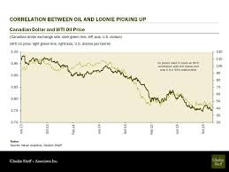 Canadas 50 Most Important Economic Charts For 2016