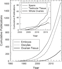 Cryopreservation in animal cell culture biology discussion. Principles Of Vitrification As A Method Of Cryopreservation In Reproductive Biology And Medicine Chapter 6 Fertility Preservation