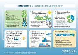 This involves reductions in human emissions of greenhouse gases (ghgs) as well as activities that reduce their concentration in the atmosphere. Renewable Energy A Key Climate Solution