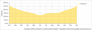 Climate And Average Monthly Weather In Auckland Auckland