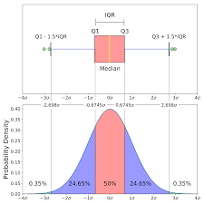 Understanding Boxplots Towards Data Science