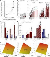 A Direct Test Of The Diathesis Stress Model For Depression Molecular Psychiatry