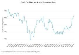 Cost Of Credit Card Debt Continues To Soar