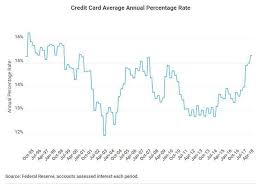 Cost Of Credit Card Debt Continues To Soar
