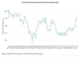 cost of credit card debt continues to soar