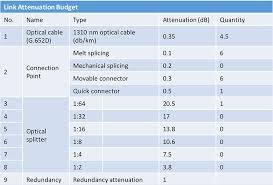 Gpon Technical Posts 18 Optical Power Loss And Budget Fixed