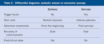 Image result for Syncope