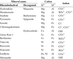 Chromium hydroxide cr(oh) 3 dissolves in strongly alkaline solutions forming tetrahydroxochromate (iii) ion: Natural Ldhs With Various Divalent And Trivalent Cations And Interlayer Download Table