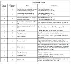 Fridge freezer temperature settings are rarely mentioned in the manual and often remain a mystery. Freezer Too Cold When Set To Warmest Setting Applianceblog Repair Forums