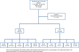 Diabetes And Risk Of Peripheral Artery Disease In Patients Undergoing First Time Coronary Angiography Between 2000 And 2012 A Nationwide Study Bmc Cardiovascular Disorders Full Text
