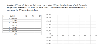 Solved Solve For The Internal Rate Of Return Irr On The