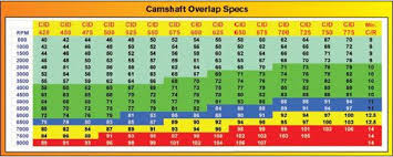 Chevy Big Block Performance Camshaft And Valvetrain Events