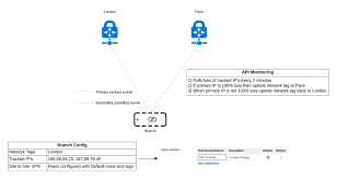 This inability to restrict users to network segments is a common concern with this protocol. Tag Based Ipsec Vpn Failover Cisco Meraki