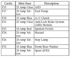 The video above shows how to replace blown fuses in the interior fuse box of your 2001 dodge grand caravan in addition to the fuse panel diagram location. Solved Where Is The Fuse Panel Located 2001 2007 Dodge Caravan Ifixit