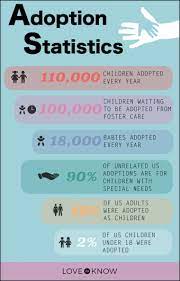 We did not find results for: Children Adopted Each Year Key Adoption Statistics Lovetoknow